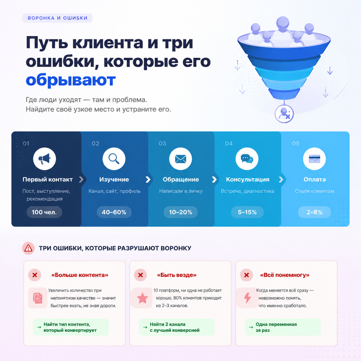 Путь клиента и 3 ошибки, которые его обрывают